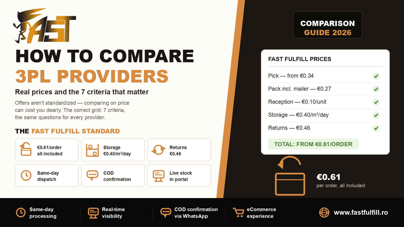 Fulfillment prices in Romania — from €0.61 per order all included at Fast Fulfill: pick from €0.34, pack with mailer €0.27, reception €0.10, storage €0.40/m³/day, returns €0.46