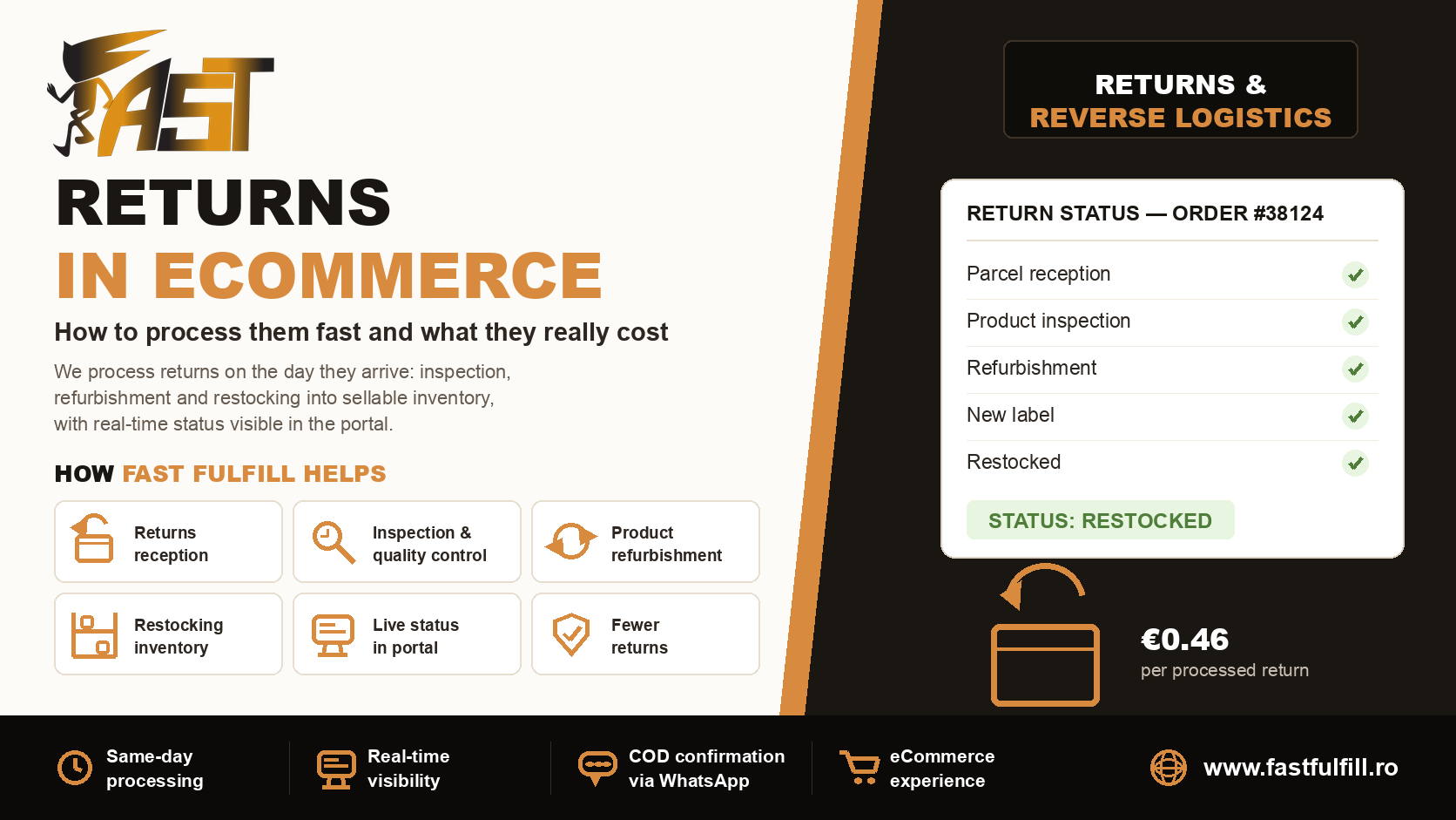 Returns management in eCommerce at Fast Fulfill — returns processing from €0.46 per return: inspection, refurbishment and restocking